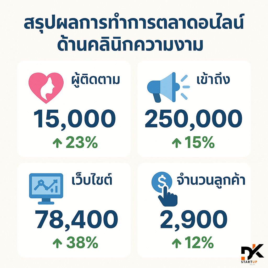 ผลงานการทำการตลาดออนไลน์ประจวบคีรีขันธ์